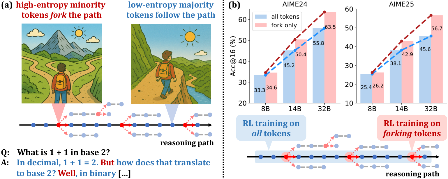 Beyond the 80/20 Rule high-entropy token analysis