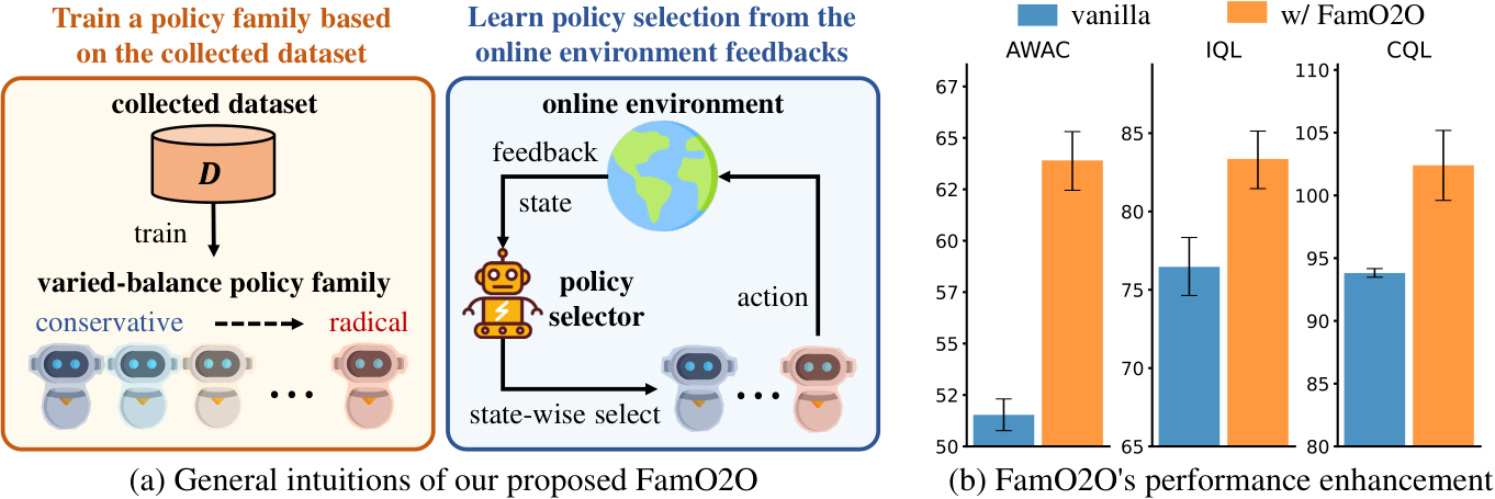 FamO2O policy family framework and performance gains