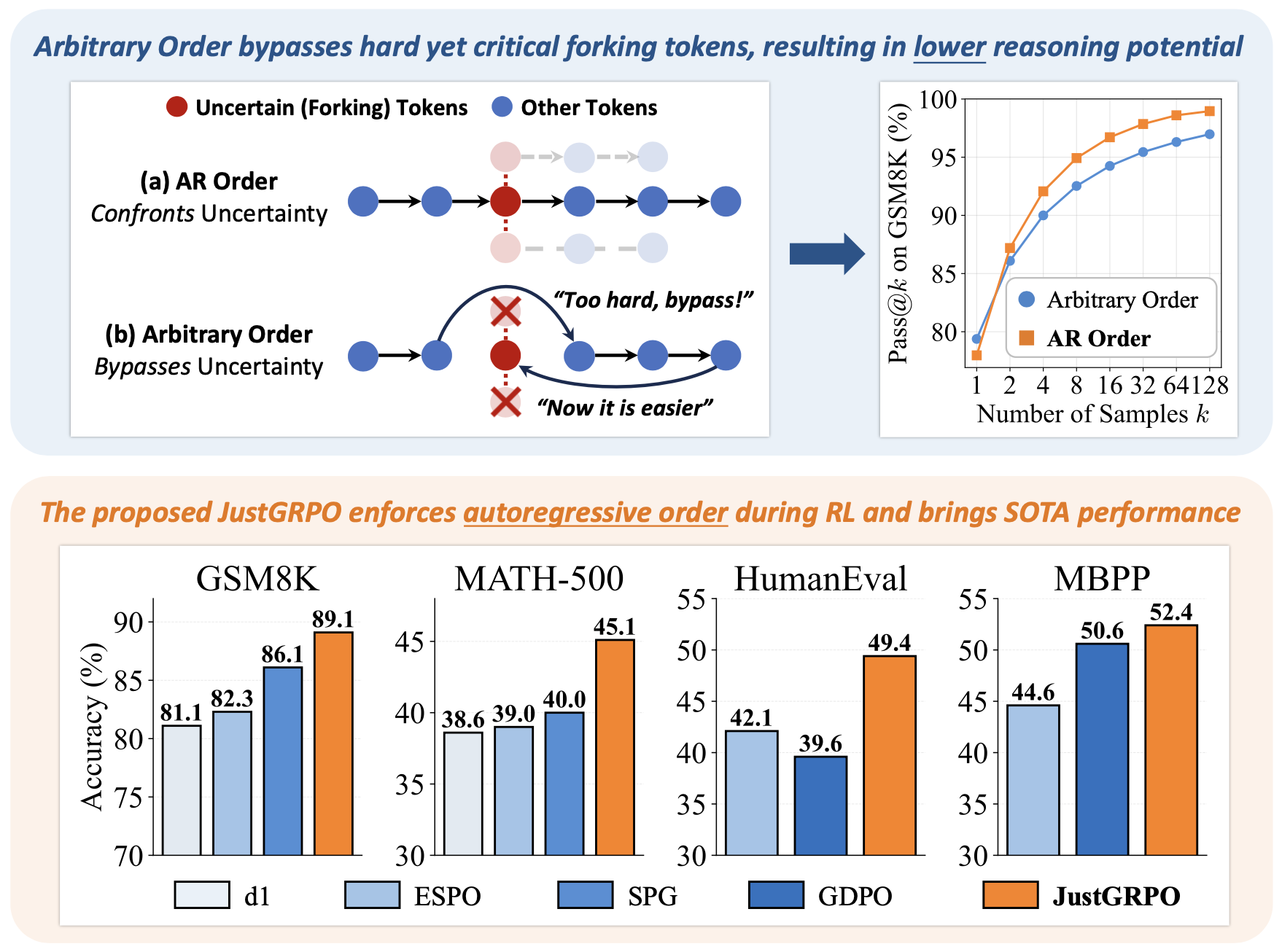 The Flexibility Trap arbitrary-order reasoning analysis and JustGRPO results