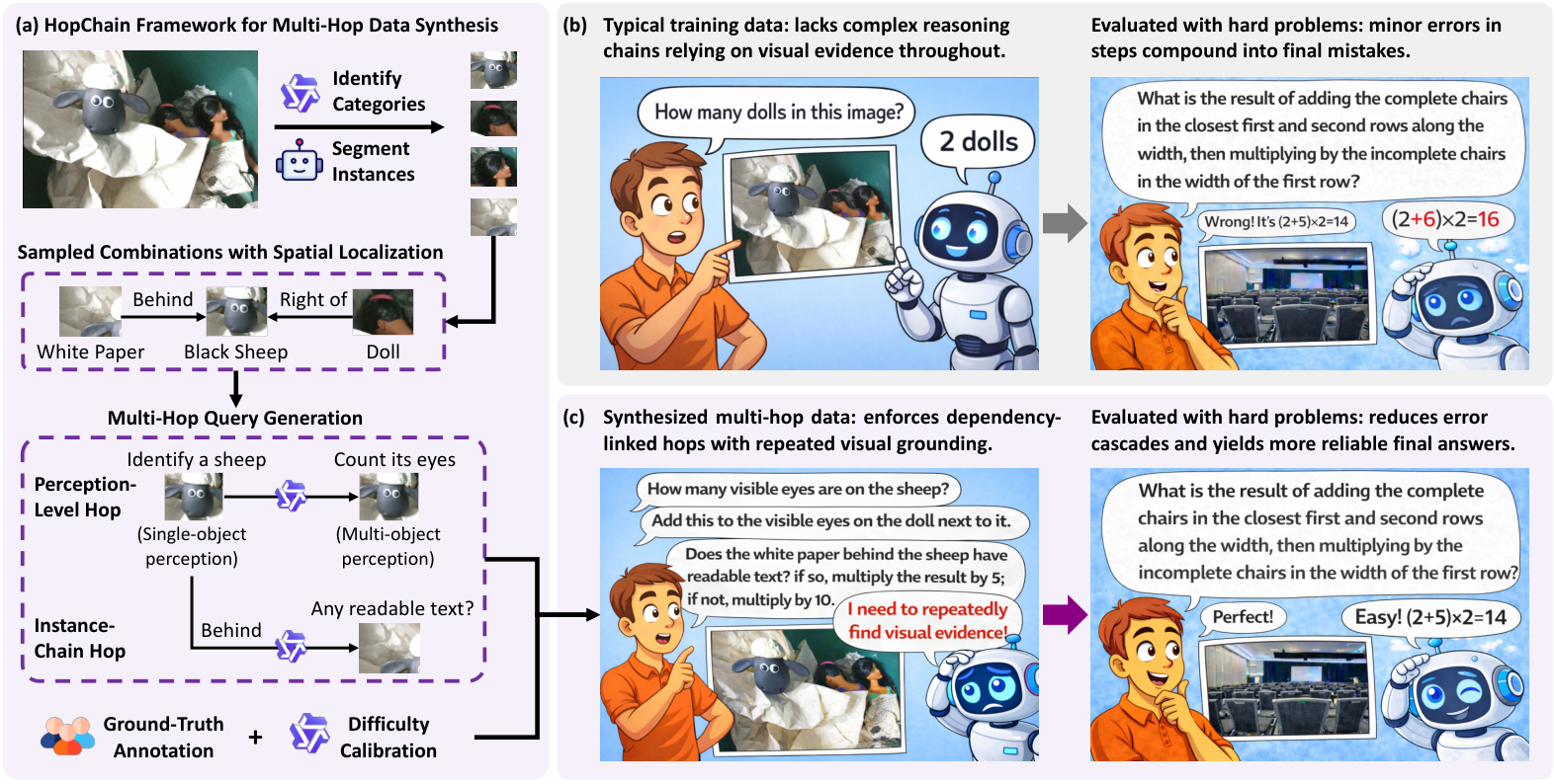 HopChain multi-hop data synthesis framework