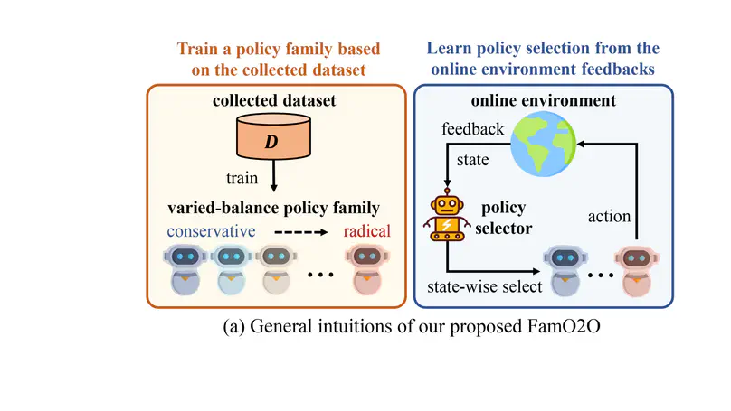 Train Once, Get a Family: State-Adaptive Balances for Offline-to-Online Reinforcement Learning